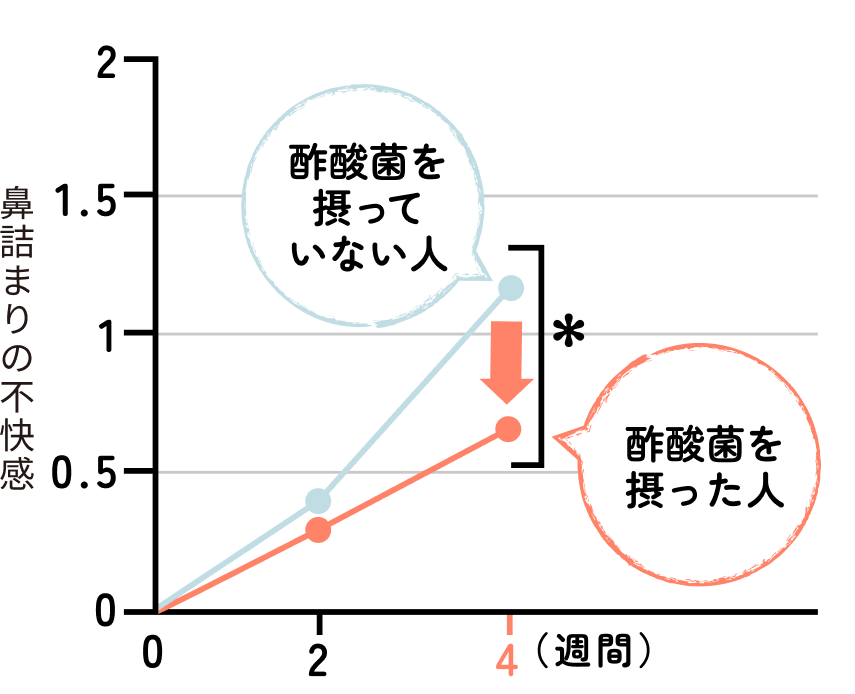 花粉がある時の鼻づまりの不快感を抑制