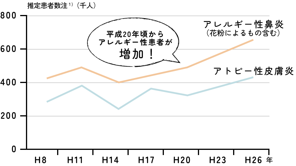 アレルギー性鼻炎（花粉症）、アトピー性皮膚炎患者、増加！